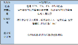 小規(guī)模和一般納稅人的區(qū)別在哪里？